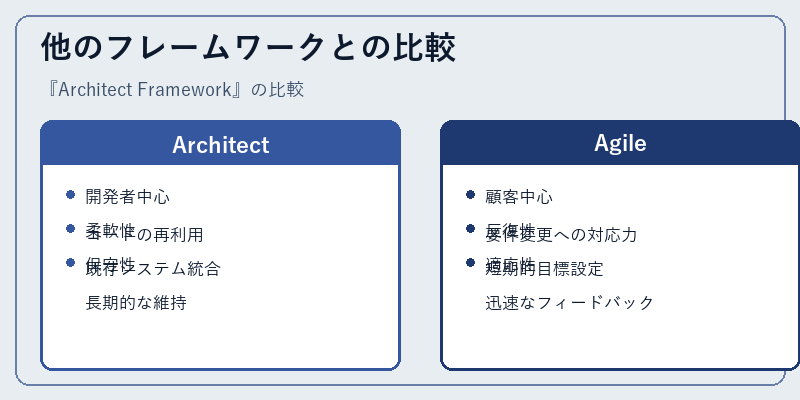 他のフレームワークとの比較
