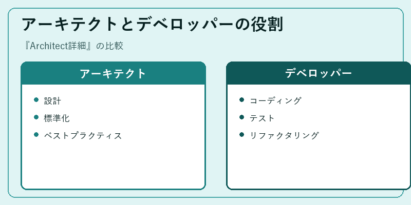 アーキテクトとデベロッパーの役割