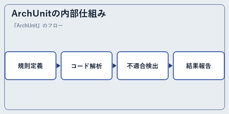 ArchUnitの内部仕組み
