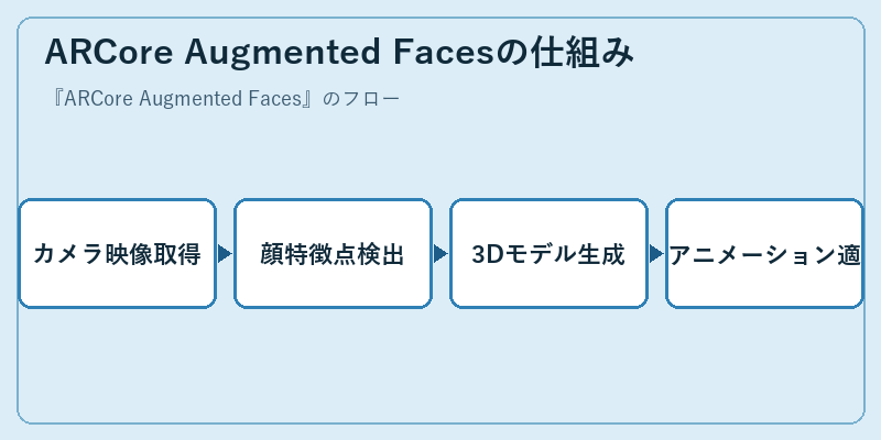 ARCore Augmented Facesの仕組み