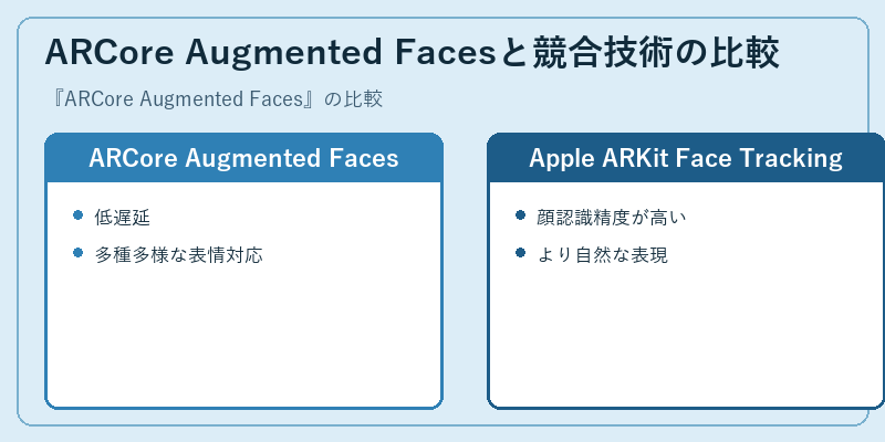 ARCore Augmented Facesと競合技術の比較