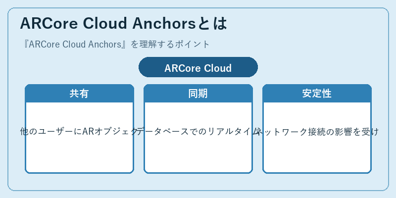 ARCore Cloud Anchorsとは