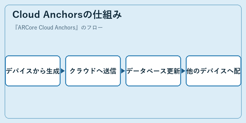 Cloud Anchorsの仕組み