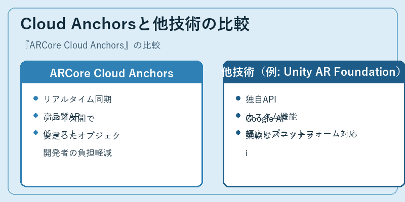 Cloud Anchorsと他技術の比較