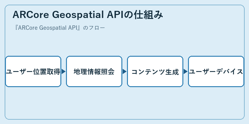 ARCore Geospatial APIの仕組み