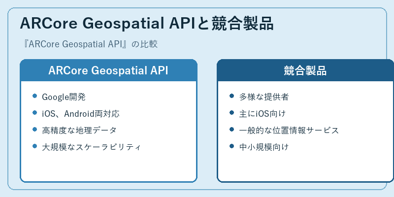 ARCore Geospatial APIと競合製品