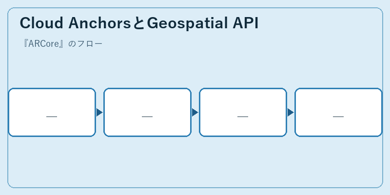 Cloud AnchorsとGeospatial API