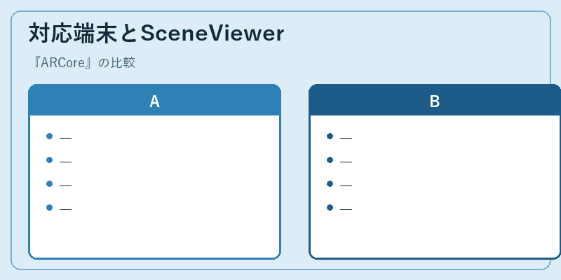 対応端末とSceneViewer