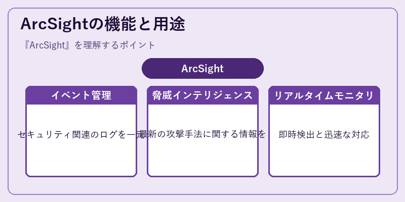 ArcSightの機能と用途