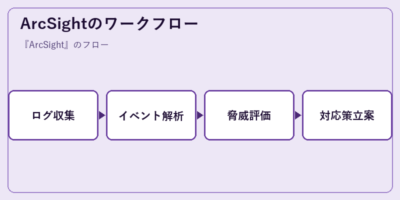ArcSightのワークフロー