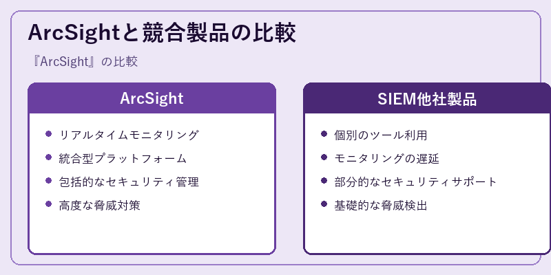 ArcSightと競合製品の比較