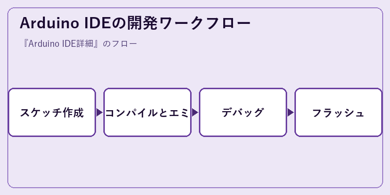 Arduino IDEの開発ワークフロー
