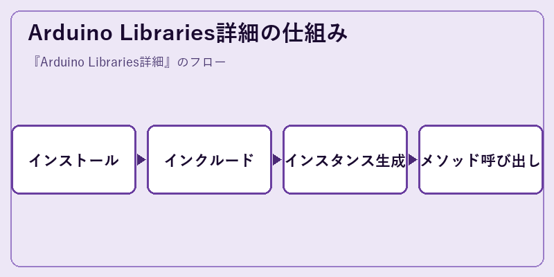 Arduino Libraries詳細の仕組み
