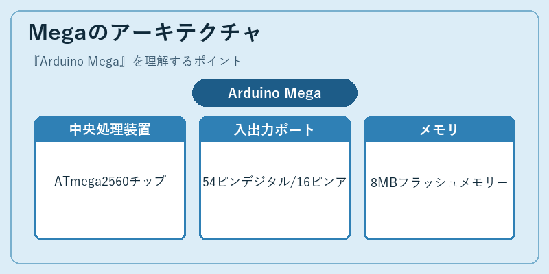 Megaのアーキテクチャ