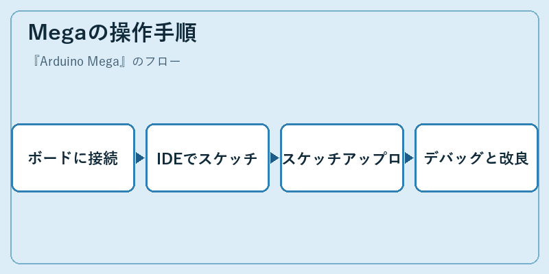 Megaの操作手順
