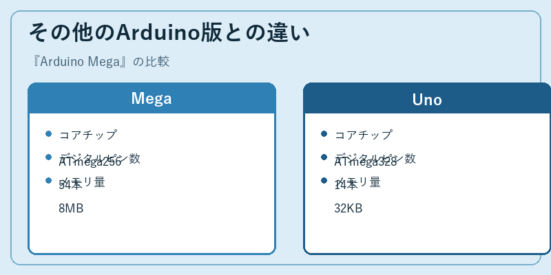 その他のArduino版との違い