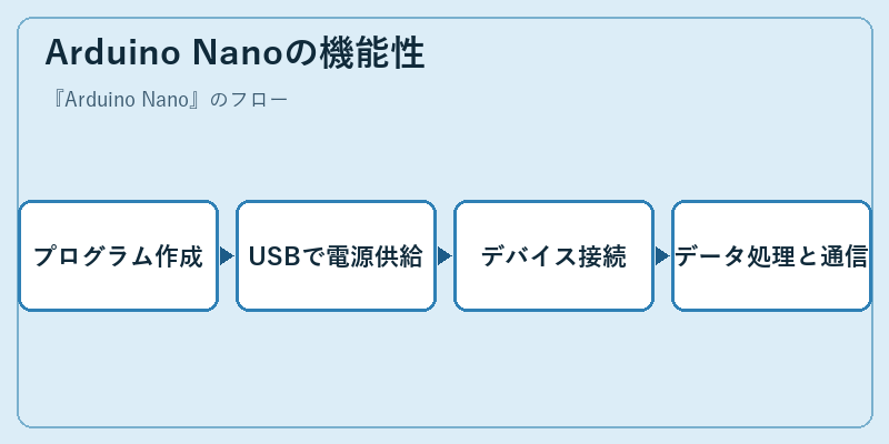 Arduino Nanoの機能性