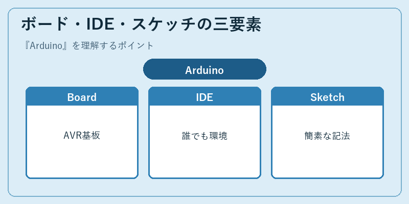 ボード・IDE・スケッチの三要素
