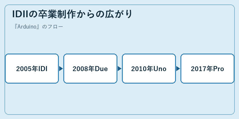 IDIIの卒業制作からの広がり