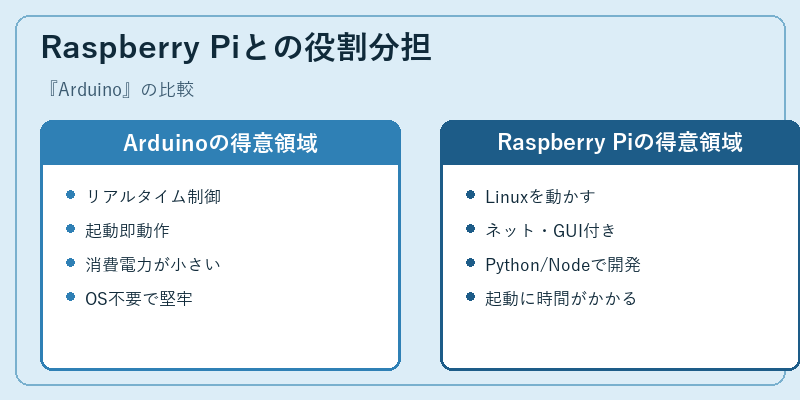 Raspberry Piとの役割分担