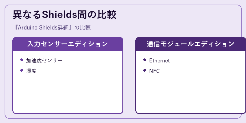 異なるShields間の比較