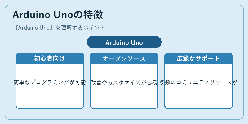 Arduino Unoの特徴