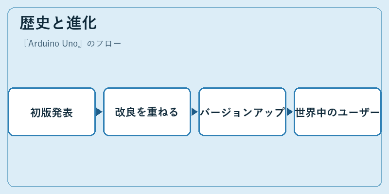 歴史と進化