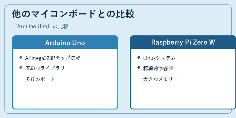 他のマイコンボードとの比較