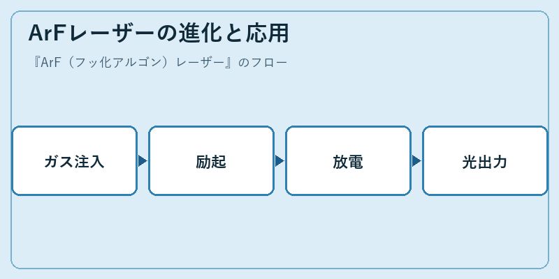 ArFレーザーの進化と応用