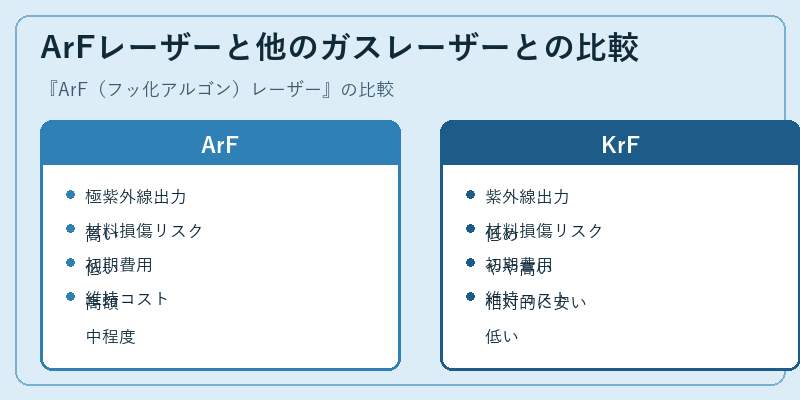 ArFレーザーと他のガスレーザーとの比較