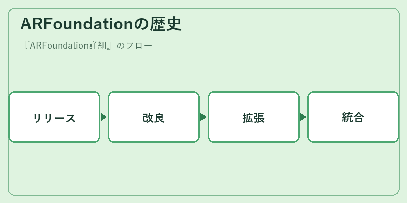 ARFoundationの歴史