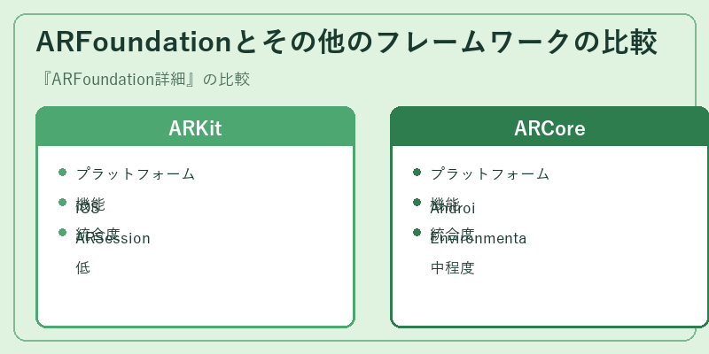 ARFoundationとその他のフレームワークの比較