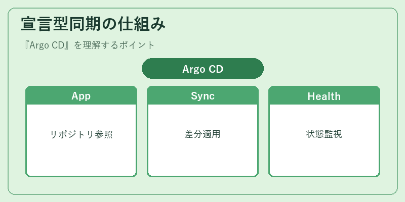 宣言型同期の仕組み
