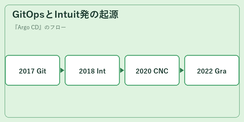 GitOpsとIntuit発の起源