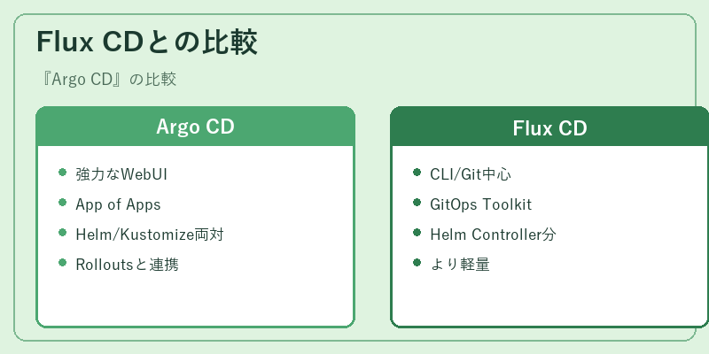 Flux CDとの比較