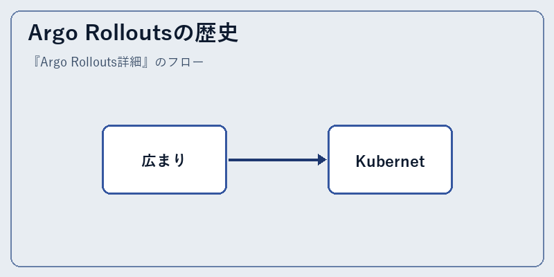 Argo Rolloutsの歴史