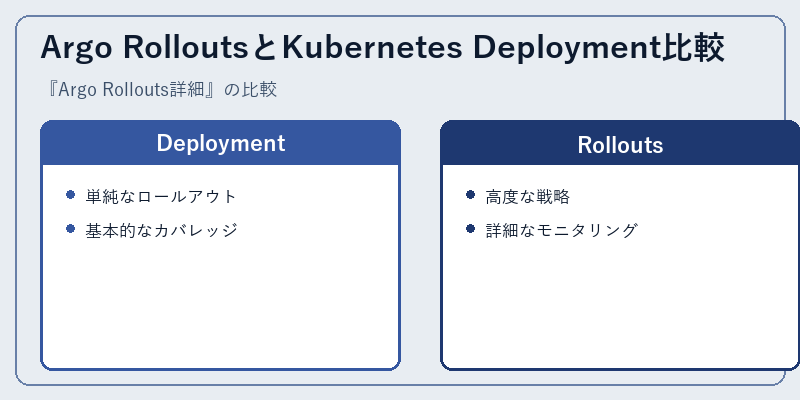 Argo RolloutsとKubernetes Deployment比較