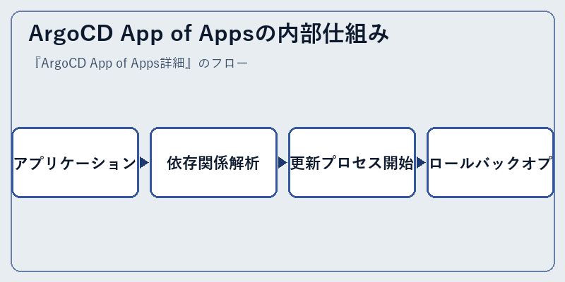 ArgoCD App of Appsの内部仕組み