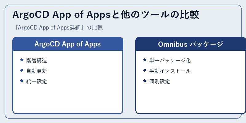 ArgoCD App of Appsと他のツールの比較