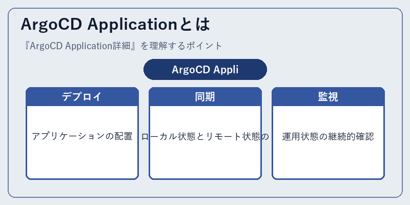 ArgoCD Applicationとは