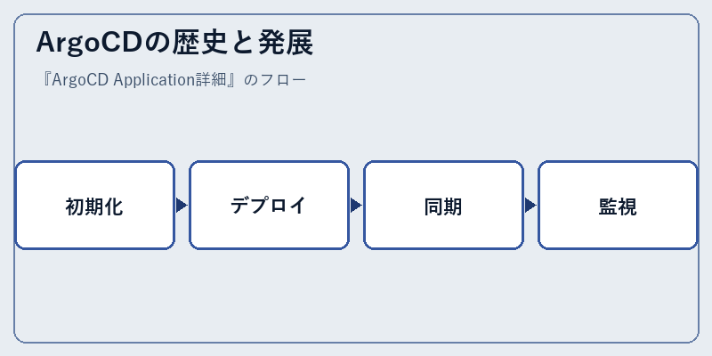 ArgoCDの歴史と発展