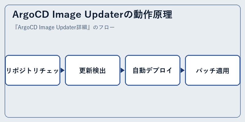 ArgoCD Image Updaterの動作原理