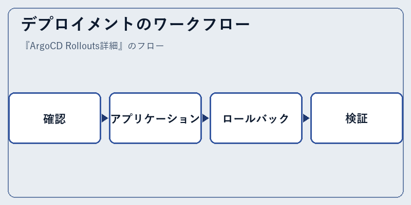 デプロイメントのワークフロー