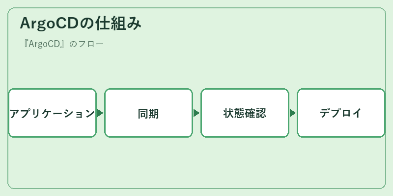 ArgoCDの仕組み