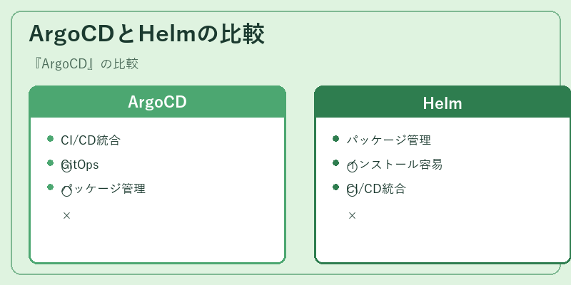 ArgoCDとHelmの比較