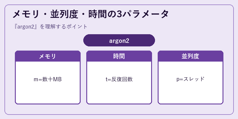 メモリ・並列度・時間の3パラメータ