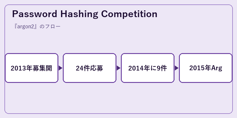 Password Hashing Competition
