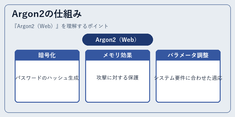 Argon2の仕組み