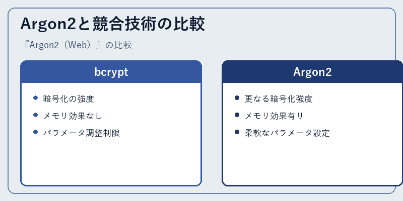 Argon2と競合技術の比較