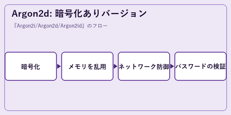 Argon2d: 暗号化ありバージョン
